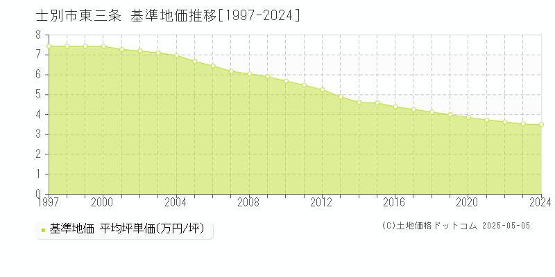 東三条(士別市)の基準地価推移グラフ(坪単価)[1997-2024年]