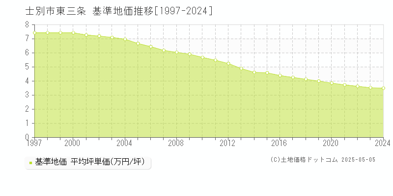 士別市東三条の基準地価推移グラフ 