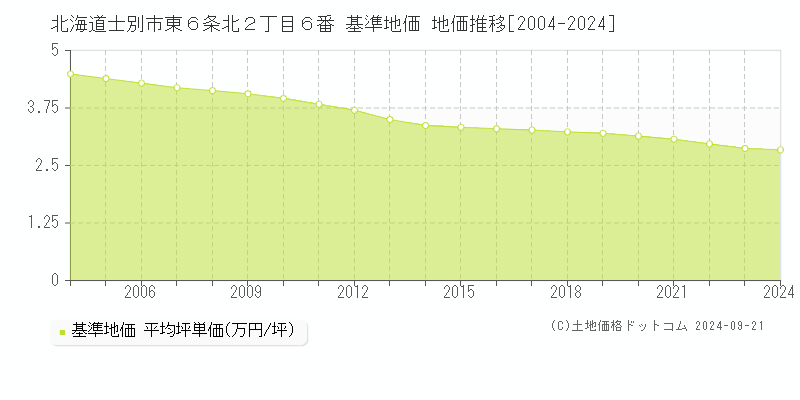 北海道士別市東６条北２丁目６番 基準地価 地価推移[2004-2024]