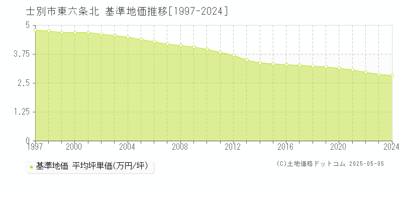 東六条北(士別市)の基準地価推移グラフ(坪単価)[1997-2024年]