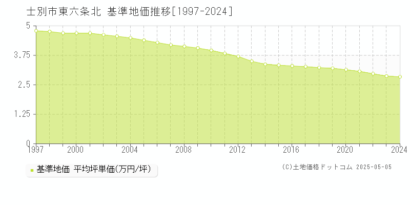 士別市東六条北の基準地価推移グラフ 