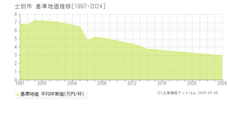 士別市(北海道)の基準地価推移グラフ(坪単価)[1997-2024年]
