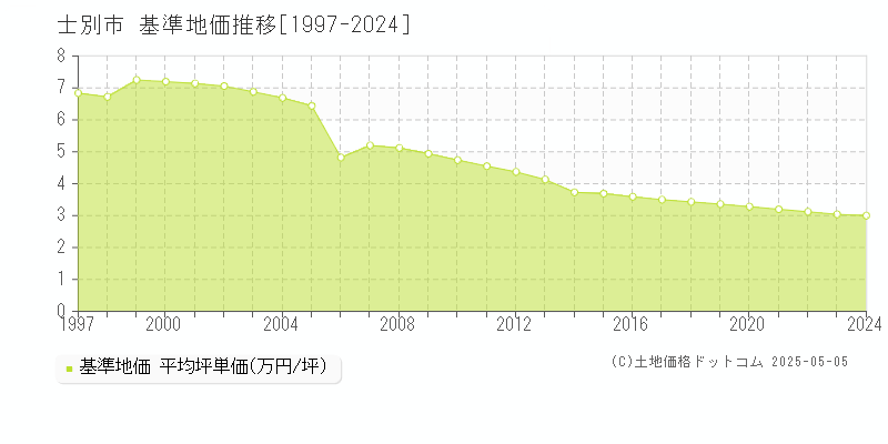 士別市の基準地価推移グラフ 