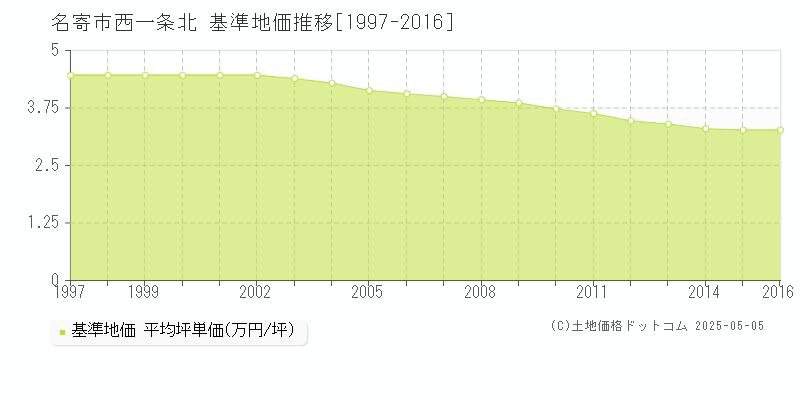 西一条北(名寄市)の基準地価推移グラフ(坪単価)[1997-2016年]