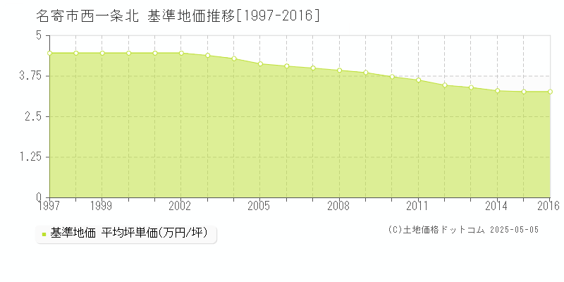 名寄市西一条北の基準地価推移グラフ 