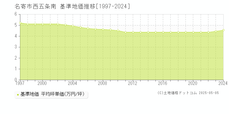 西五条南(名寄市)の基準地価推移グラフ(坪単価)[1997-2024年]
