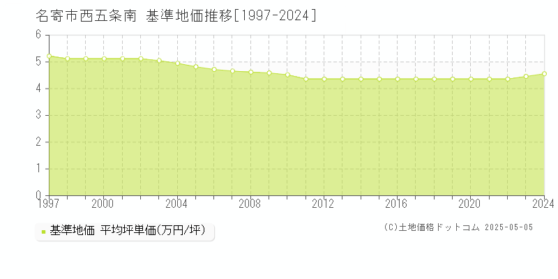 名寄市西五条南の基準地価推移グラフ 