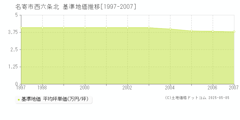 西六条北(名寄市)の基準地価推移グラフ(坪単価)[1997-2007年]