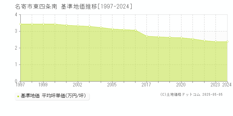 東四条南(名寄市)の基準地価推移グラフ(坪単価)[1997-2024年]