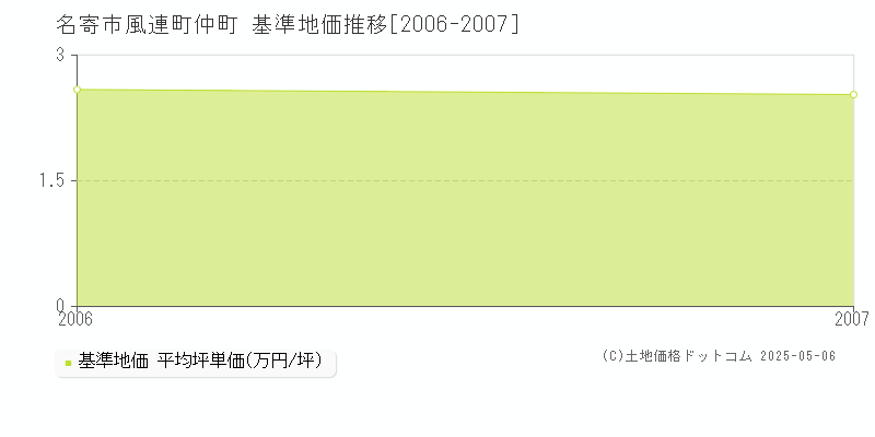 風連町仲町(名寄市)の基準地価推移グラフ(坪単価)[2006-2007年]