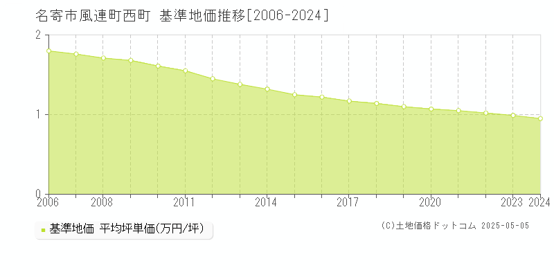 風連町西町(名寄市)の基準地価推移グラフ(坪単価)[2006-2024年]