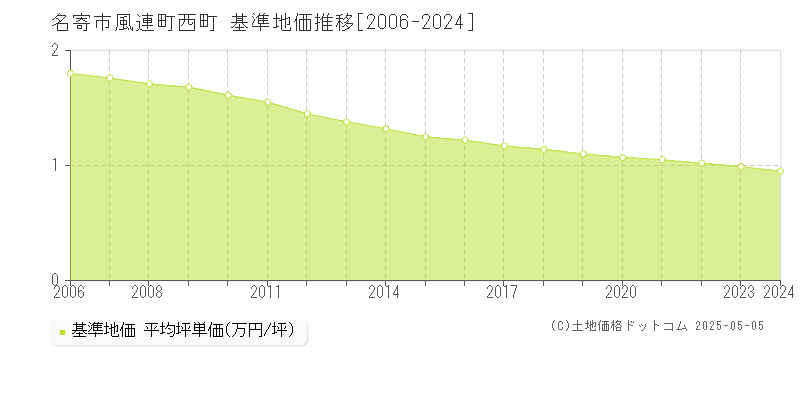 名寄市風連町西町の基準地価推移グラフ 