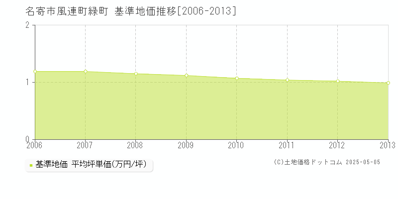 風連町緑町(名寄市)の基準地価推移グラフ(坪単価)[2006-2013年]