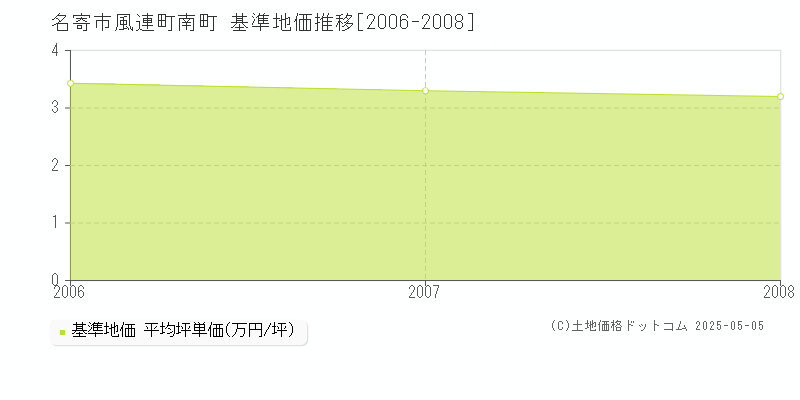 風連町南町(名寄市)の基準地価推移グラフ(坪単価)[2006-2008年]