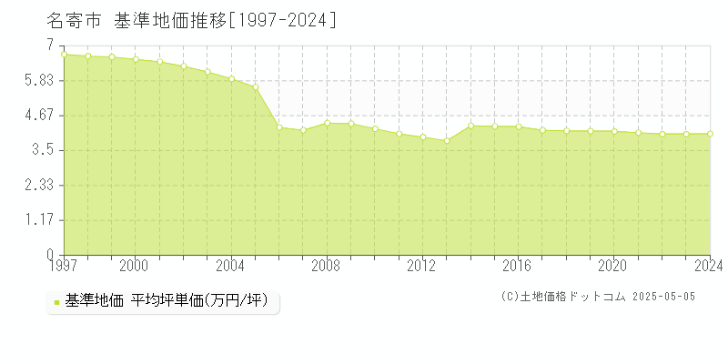 名寄市(北海道)の基準地価推移グラフ(坪単価)[1997-2024年]