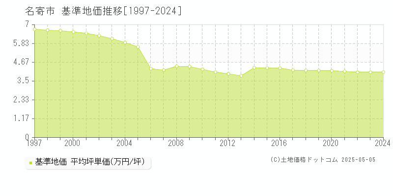 名寄市の基準地価推移グラフ 