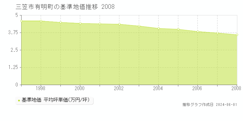 三笠市有明町の基準地価推移グラフ 