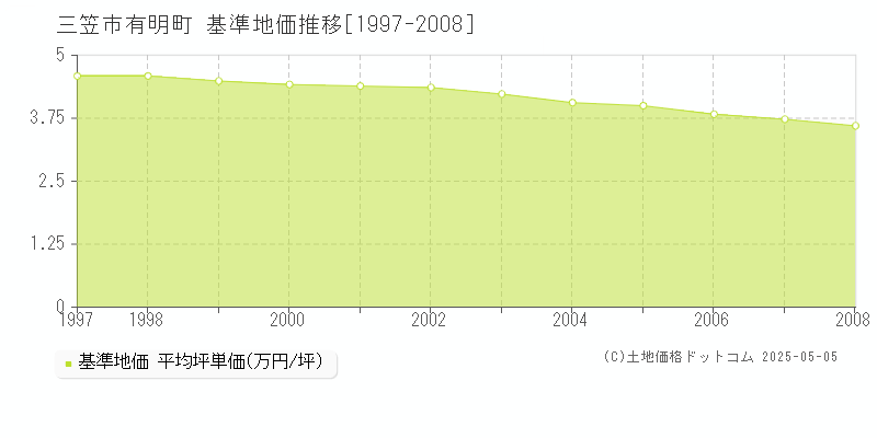 有明町(三笠市)の基準地価推移グラフ(坪単価)[1997-2008年]