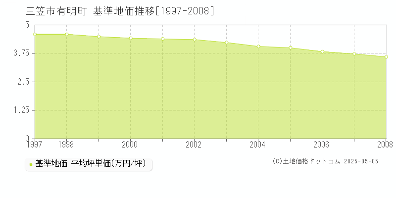 三笠市有明町の基準地価推移グラフ 