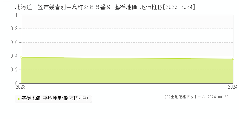 北海道三笠市幾春別中島町２８８番９ 基準地価 地価推移[2023-2024]
