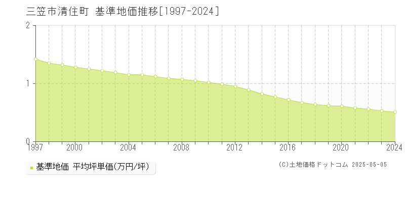 清住町(三笠市)の基準地価推移グラフ(坪単価)[1997-2024年]