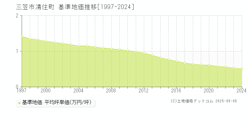 三笠市清住町の基準地価推移グラフ 