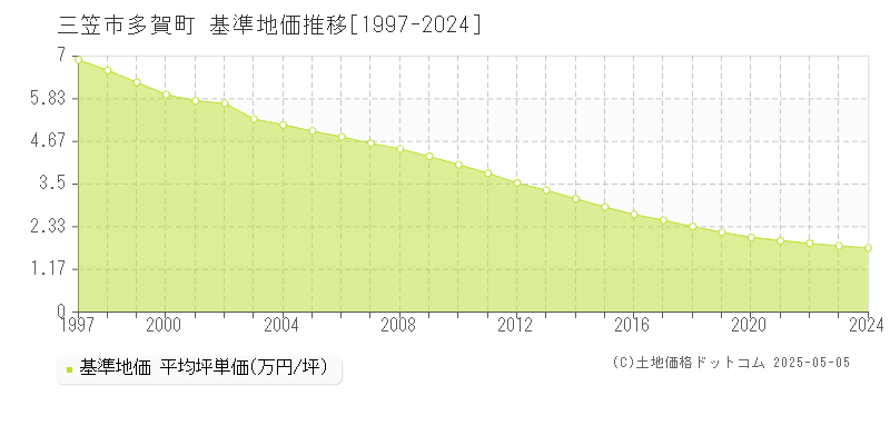 多賀町(三笠市)の基準地価推移グラフ(坪単価)[1997-2024年]