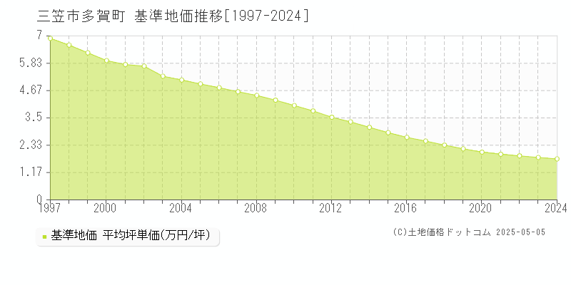 三笠市多賀町の基準地価推移グラフ 