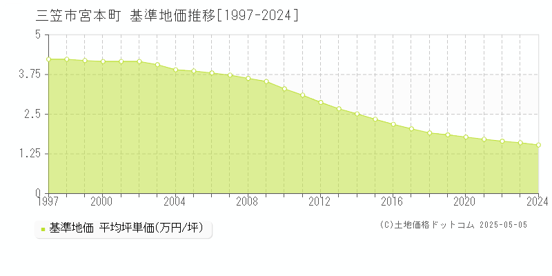宮本町(三笠市)の基準地価推移グラフ(坪単価)[1997-2024年]