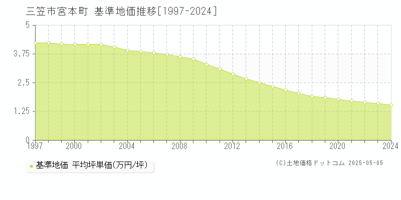 三笠市宮本町の基準地価推移グラフ 