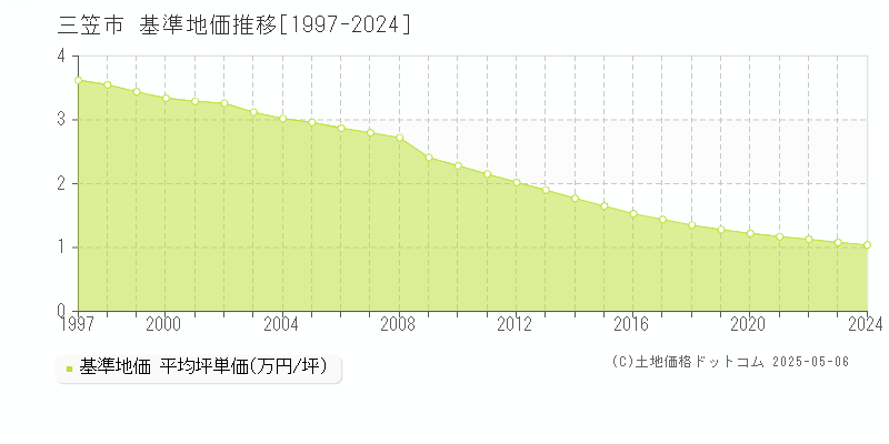 三笠市(北海道)の基準地価推移グラフ(坪単価)[1997-2024年]