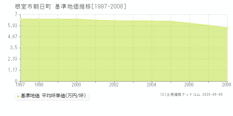 朝日町(根室市)の基準地価推移グラフ(坪単価)[1997-2008年]