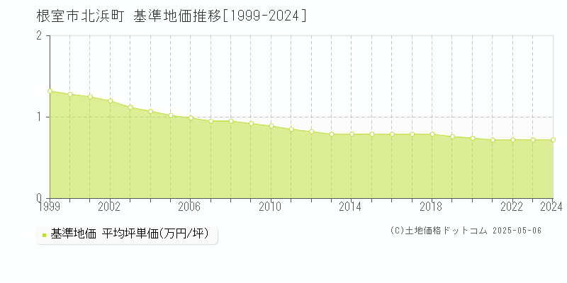 北浜町(根室市)の基準地価推移グラフ(坪単価)[1999-2024年]