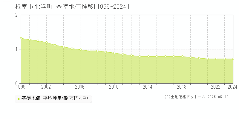 根室市北浜町の基準地価推移グラフ 