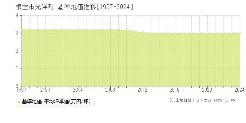 光洋町(根室市)の基準地価推移グラフ(坪単価)[1997-2024年]
