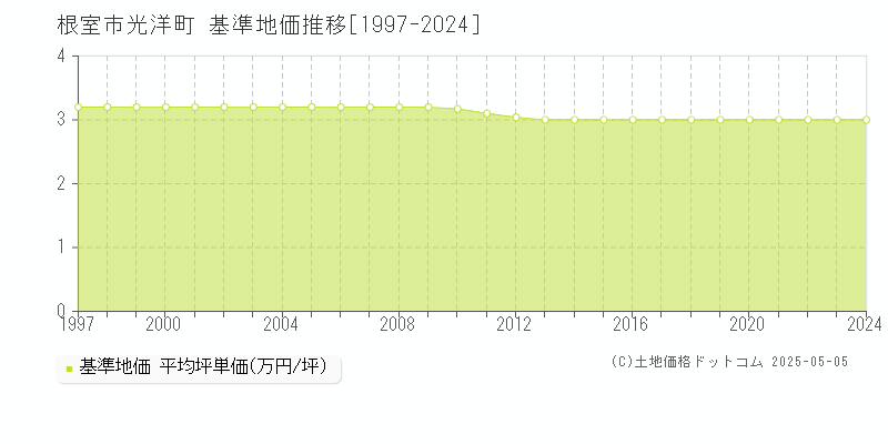 根室市光洋町の基準地価推移グラフ 