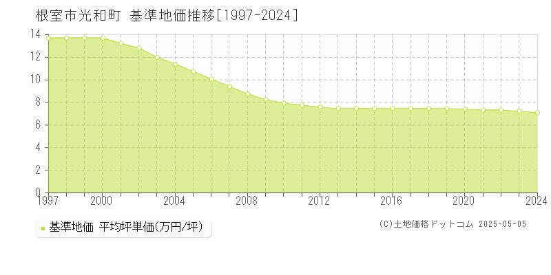 光和町(根室市)の基準地価推移グラフ(坪単価)[1997-2024年]