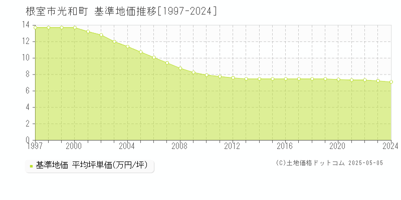 根室市光和町の基準地価推移グラフ 