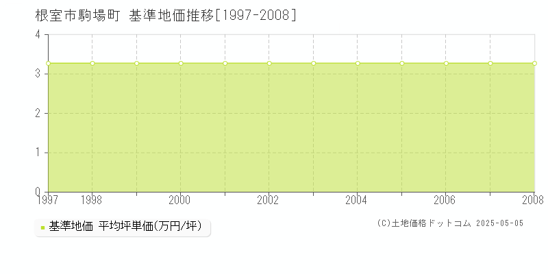 駒場町(根室市)の基準地価推移グラフ(坪単価)[1997-2008年]