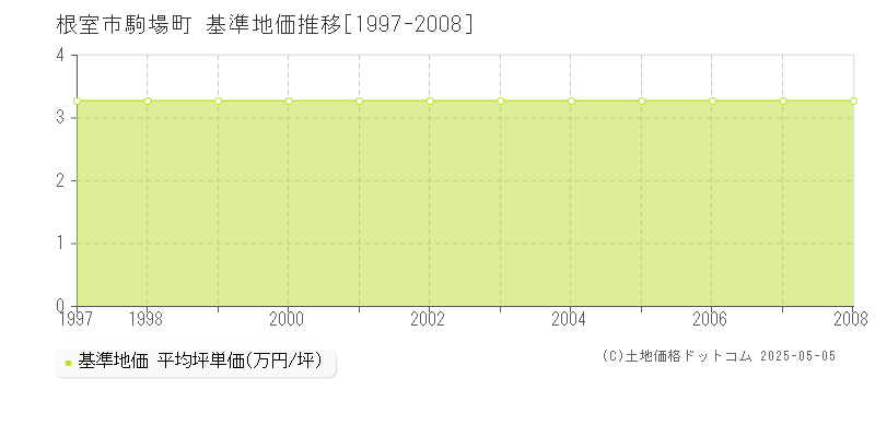 根室市駒場町の基準地価推移グラフ 