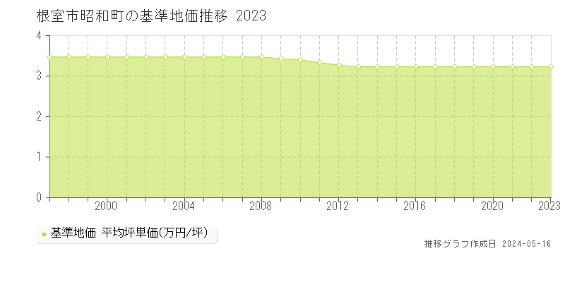 根室市昭和町の基準地価推移グラフ 