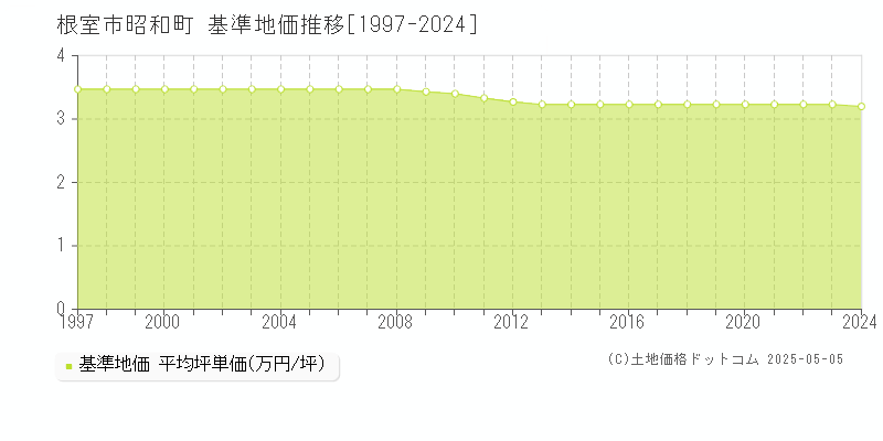昭和町(根室市)の基準地価推移グラフ(坪単価)[1997-2024年]