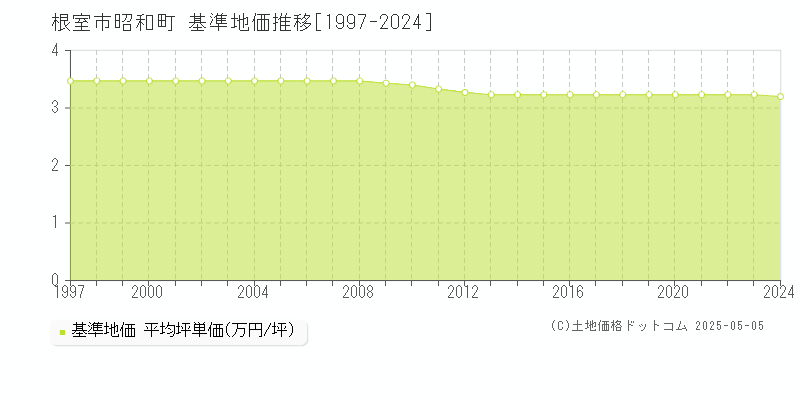 根室市昭和町の基準地価推移グラフ 