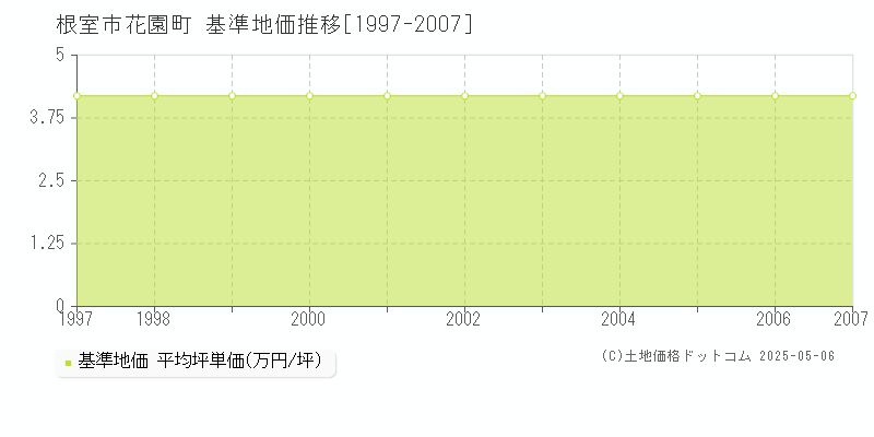 花園町(根室市)の基準地価推移グラフ(坪単価)[1997-2007年]