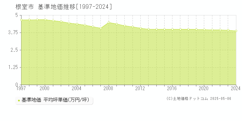 根室市全域の基準地価推移グラフ 