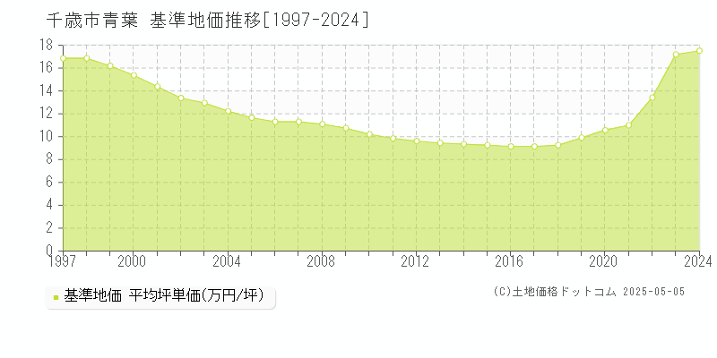 青葉(千歳市)の基準地価推移グラフ(坪単価)[1997-2024年]