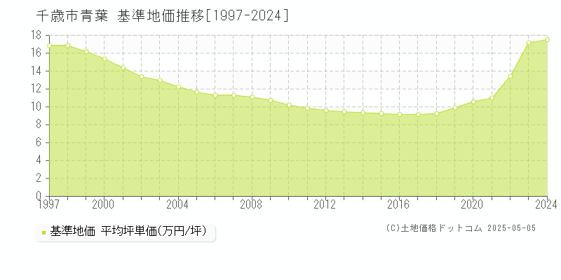 千歳市青葉の基準地価推移グラフ 