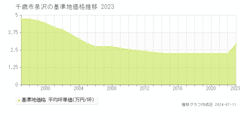 千歳市泉沢の基準地価推移グラフ 