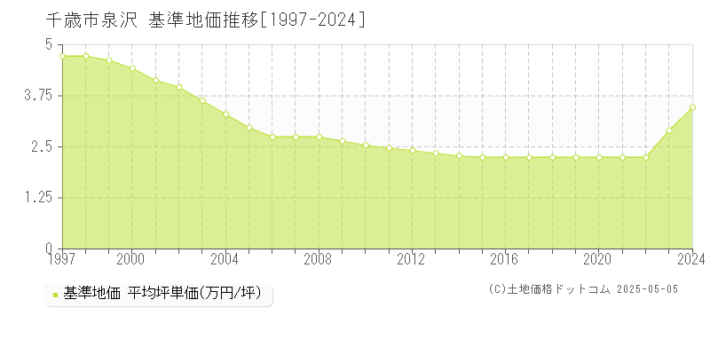 千歳市泉沢の基準地価推移グラフ 