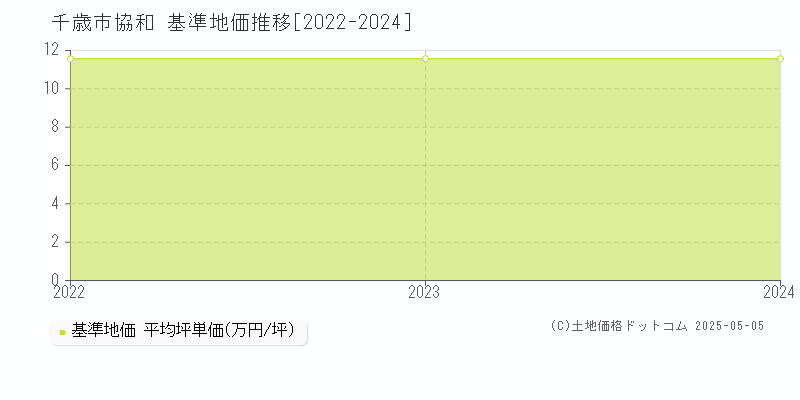 千歳市協和の基準地価推移グラフ 